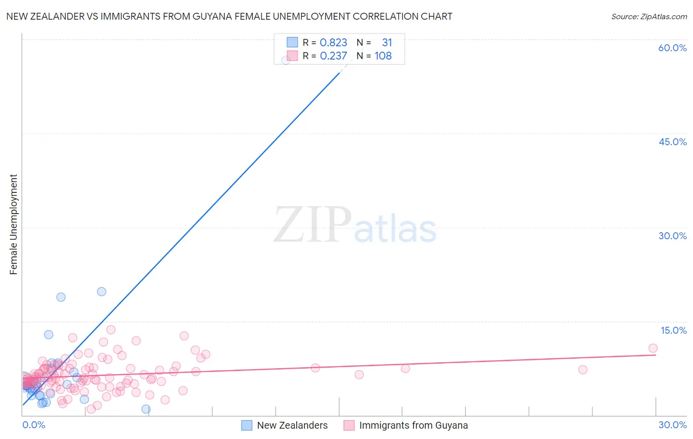 New Zealander vs Immigrants from Guyana Female Unemployment