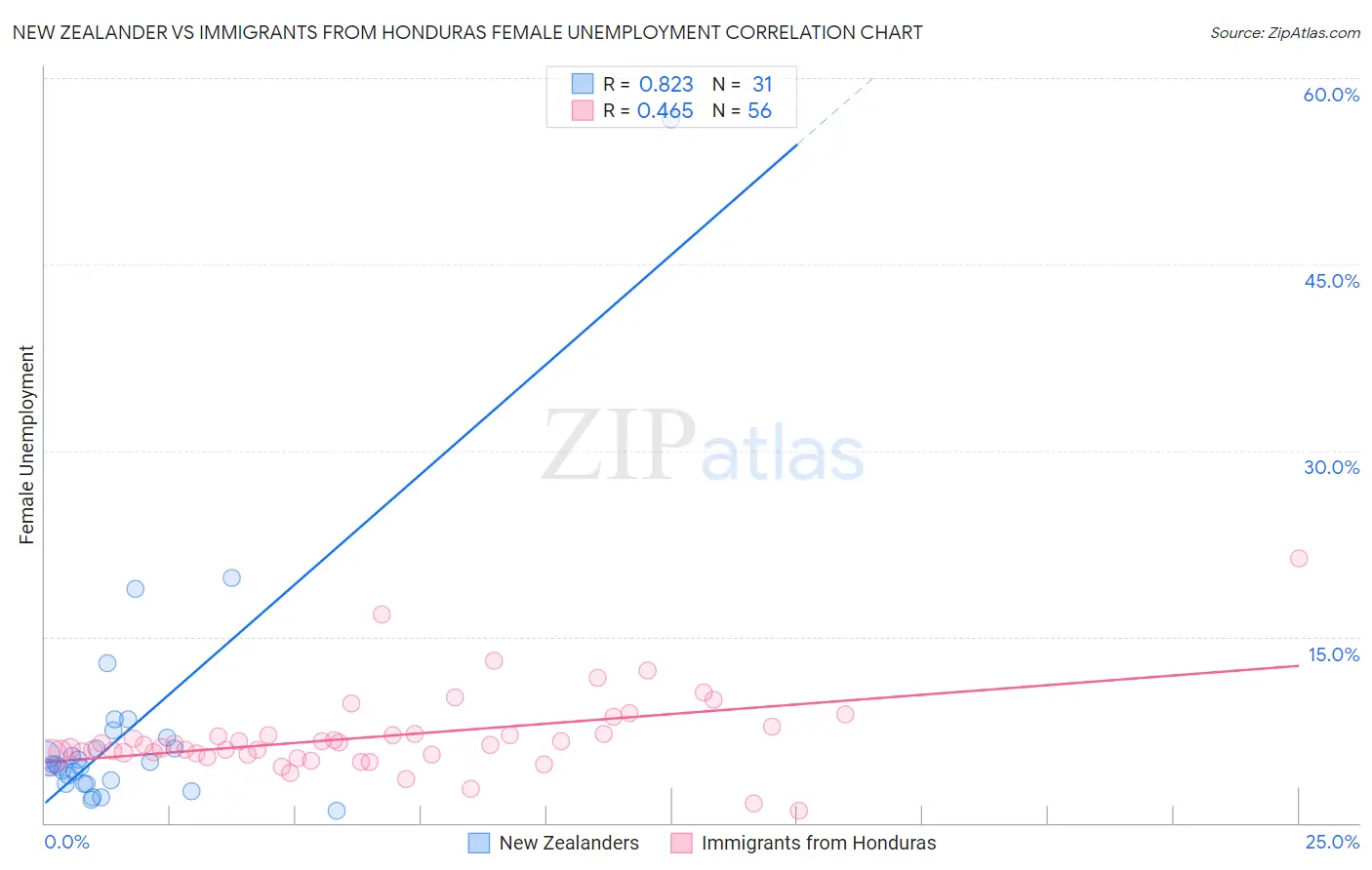 New Zealander vs Immigrants from Honduras Female Unemployment