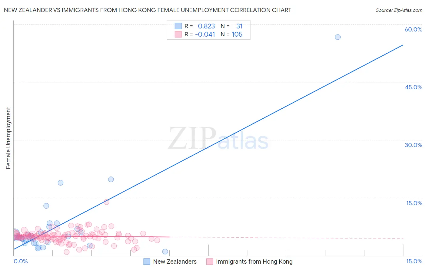 New Zealander vs Immigrants from Hong Kong Female Unemployment