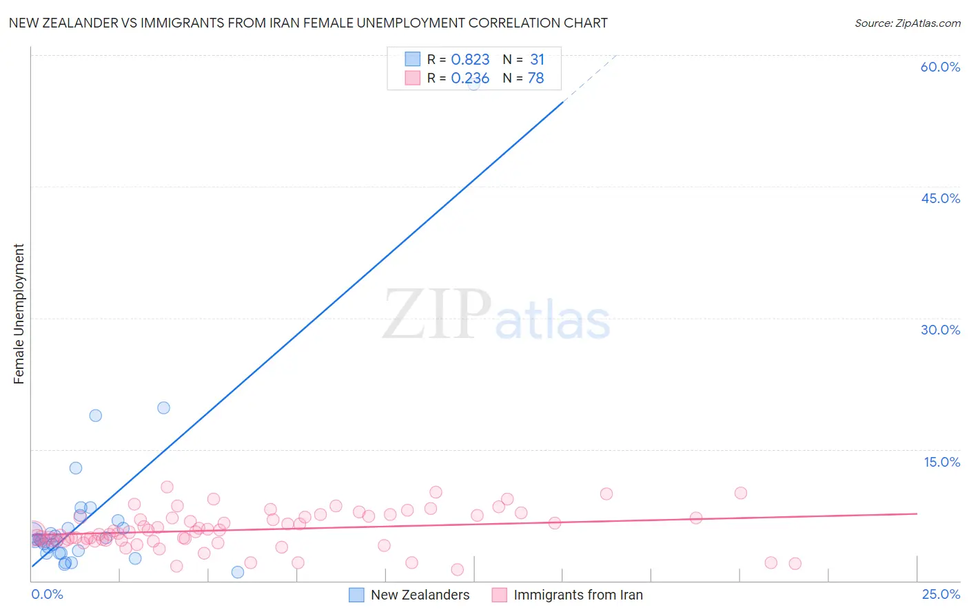 New Zealander vs Immigrants from Iran Female Unemployment