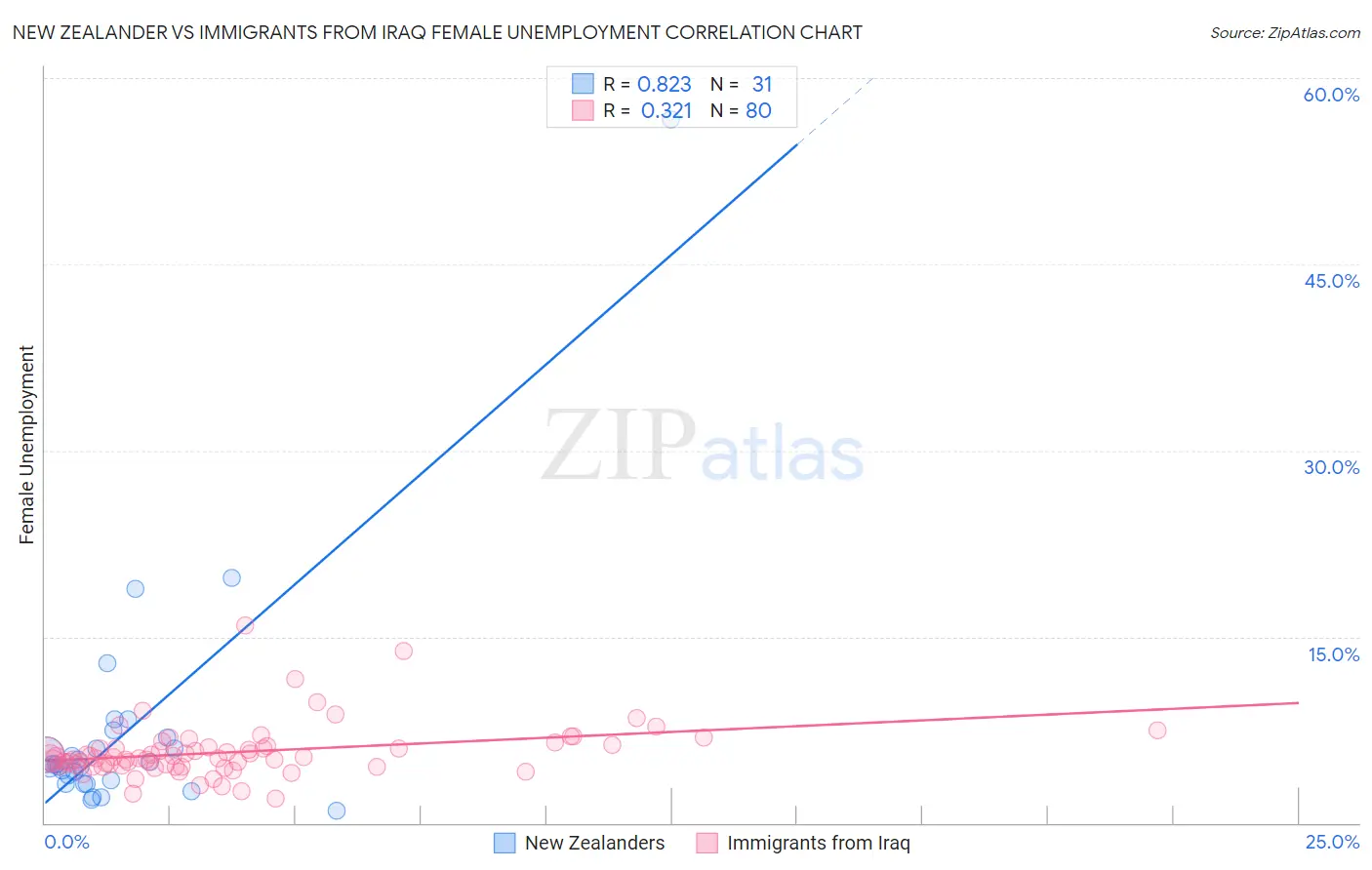 New Zealander vs Immigrants from Iraq Female Unemployment