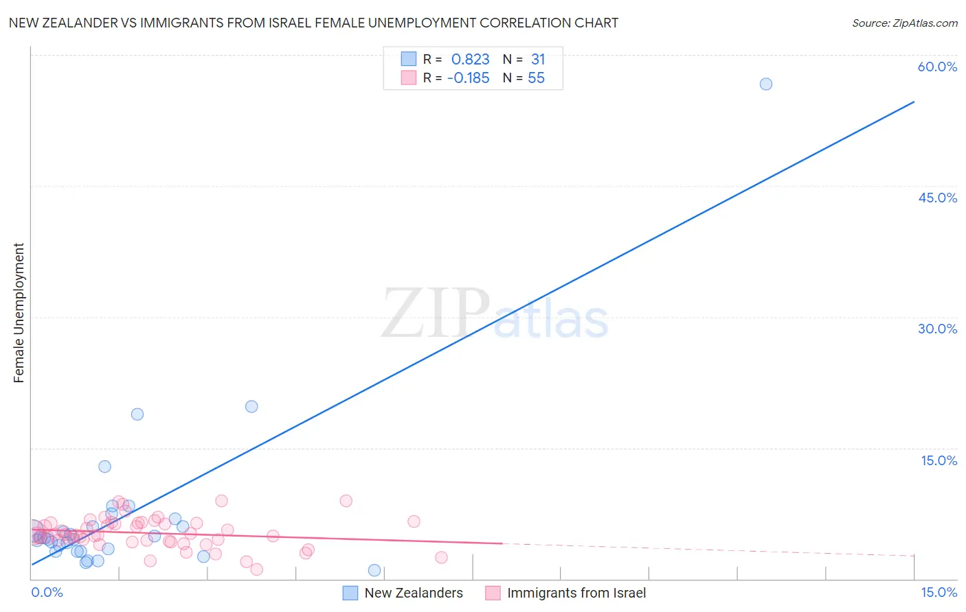 New Zealander vs Immigrants from Israel Female Unemployment