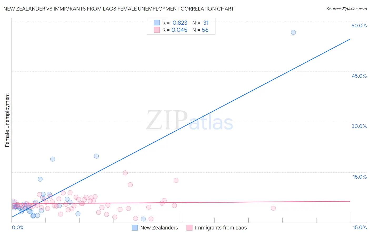 New Zealander vs Immigrants from Laos Female Unemployment