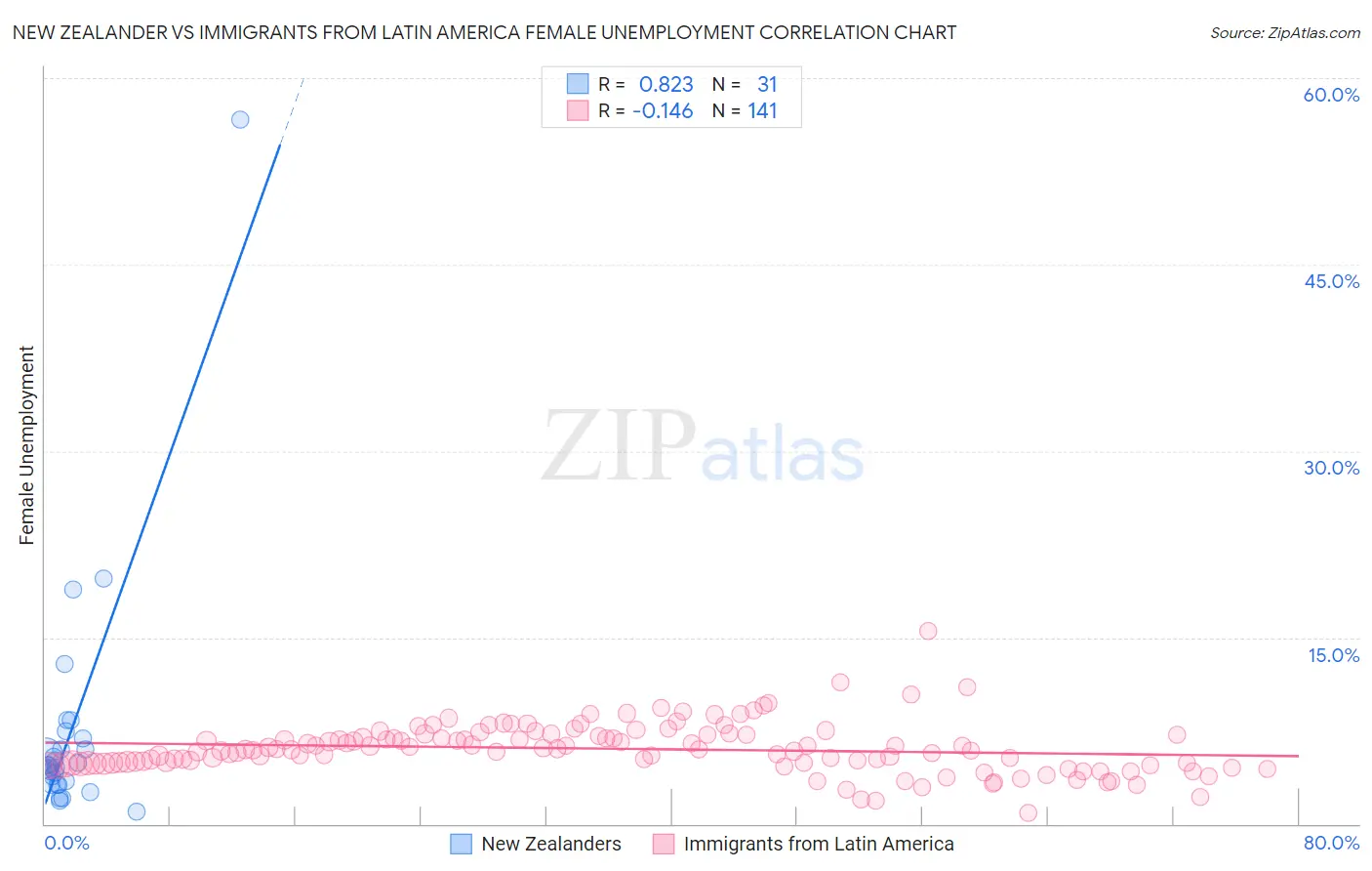 New Zealander vs Immigrants from Latin America Female Unemployment