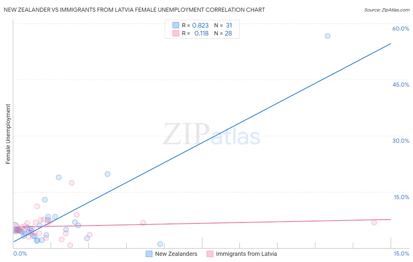 New Zealander vs Immigrants from Latvia Female Unemployment