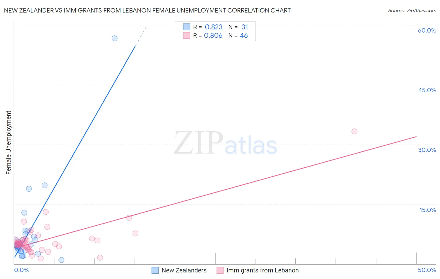 New Zealander vs Immigrants from Lebanon Female Unemployment