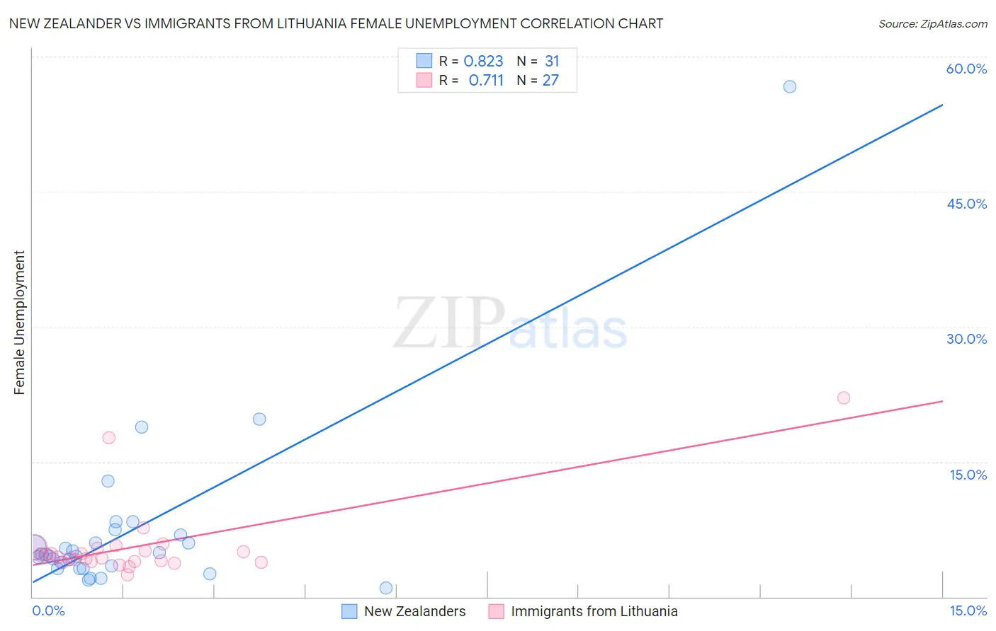 New Zealander vs Immigrants from Lithuania Female Unemployment