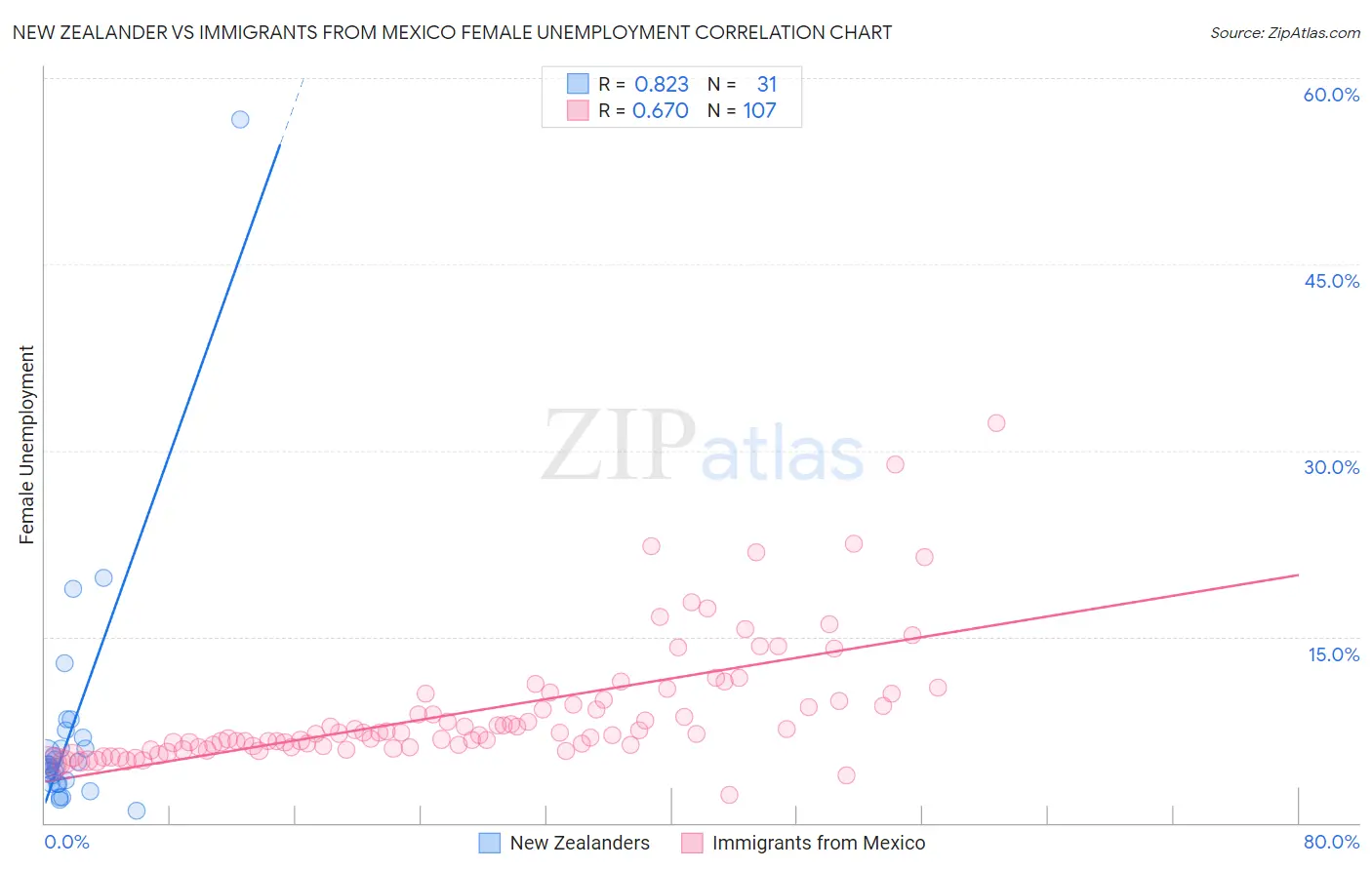 New Zealander vs Immigrants from Mexico Female Unemployment