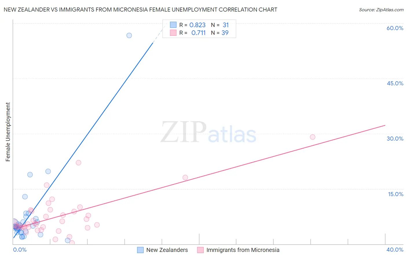 New Zealander vs Immigrants from Micronesia Female Unemployment