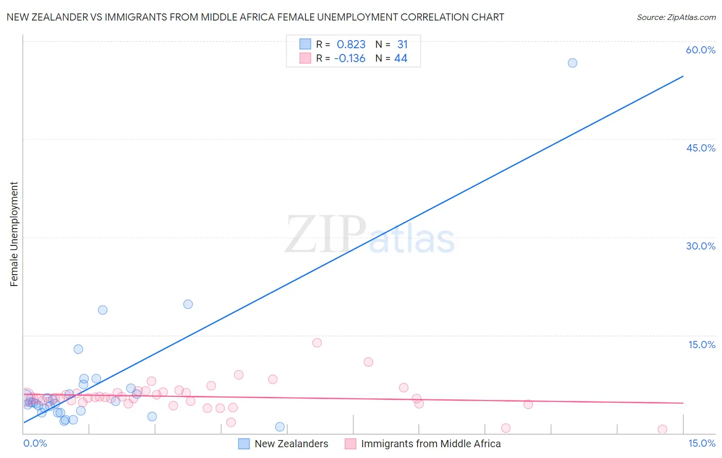 New Zealander vs Immigrants from Middle Africa Female Unemployment