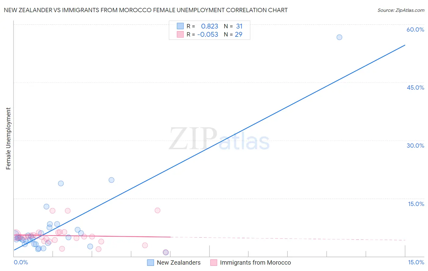New Zealander vs Immigrants from Morocco Female Unemployment