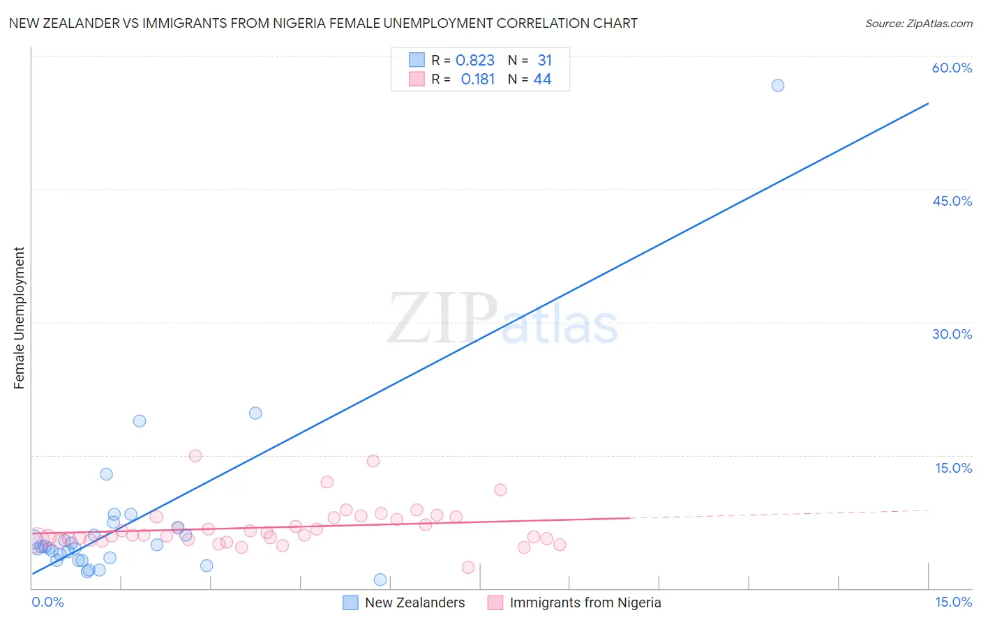 New Zealander vs Immigrants from Nigeria Female Unemployment