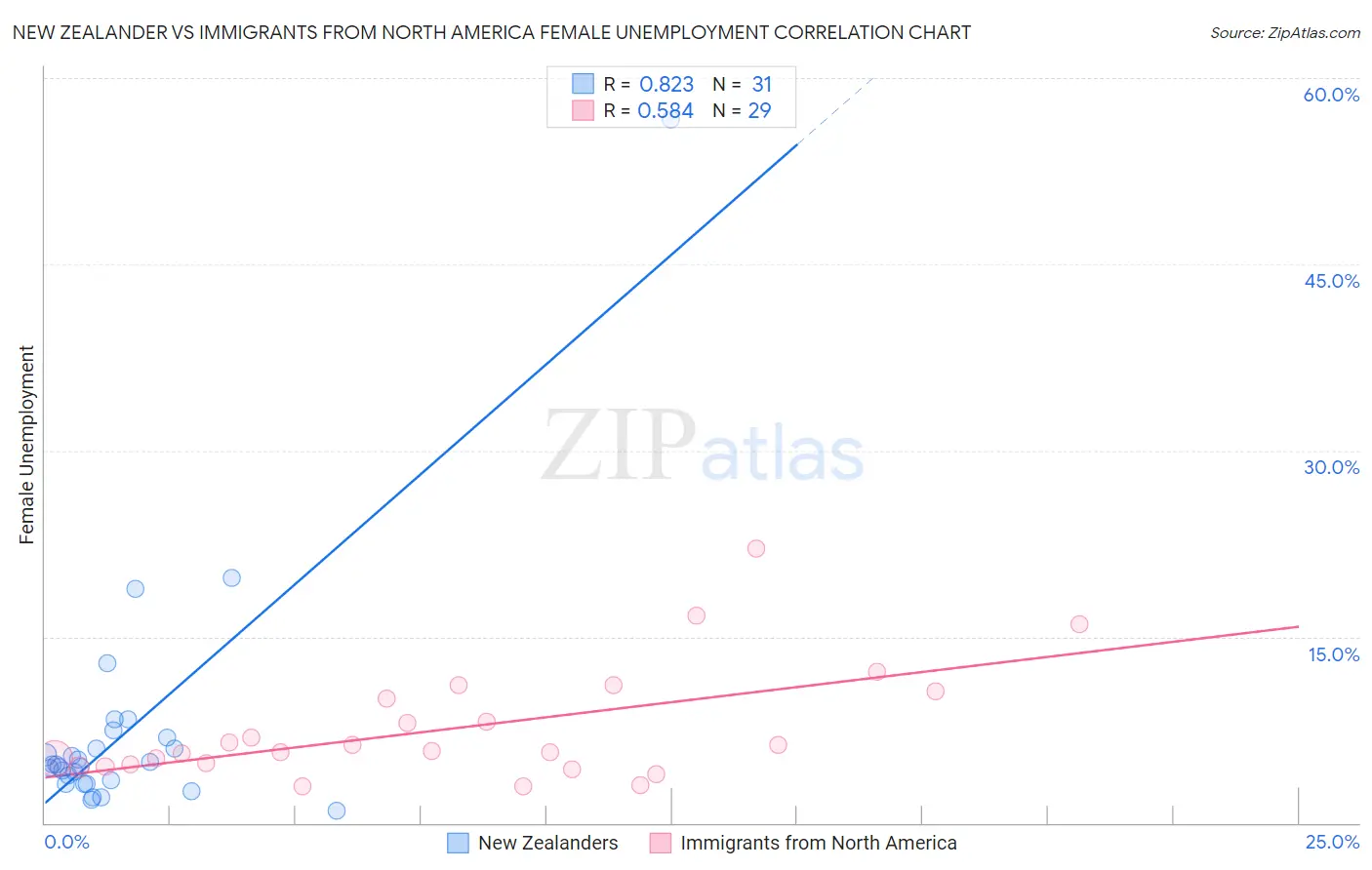 New Zealander vs Immigrants from North America Female Unemployment