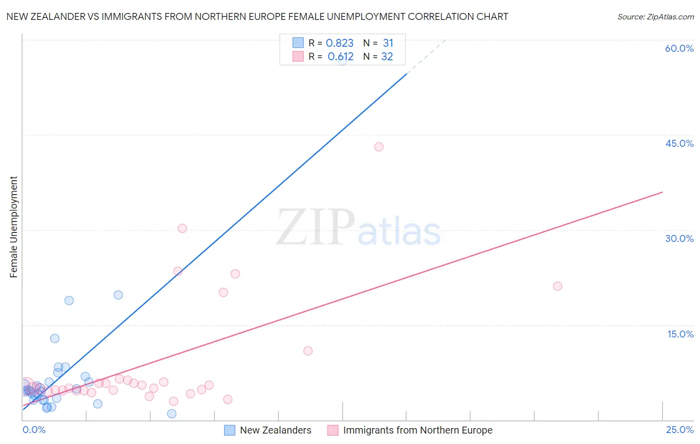 New Zealander vs Immigrants from Northern Europe Female Unemployment