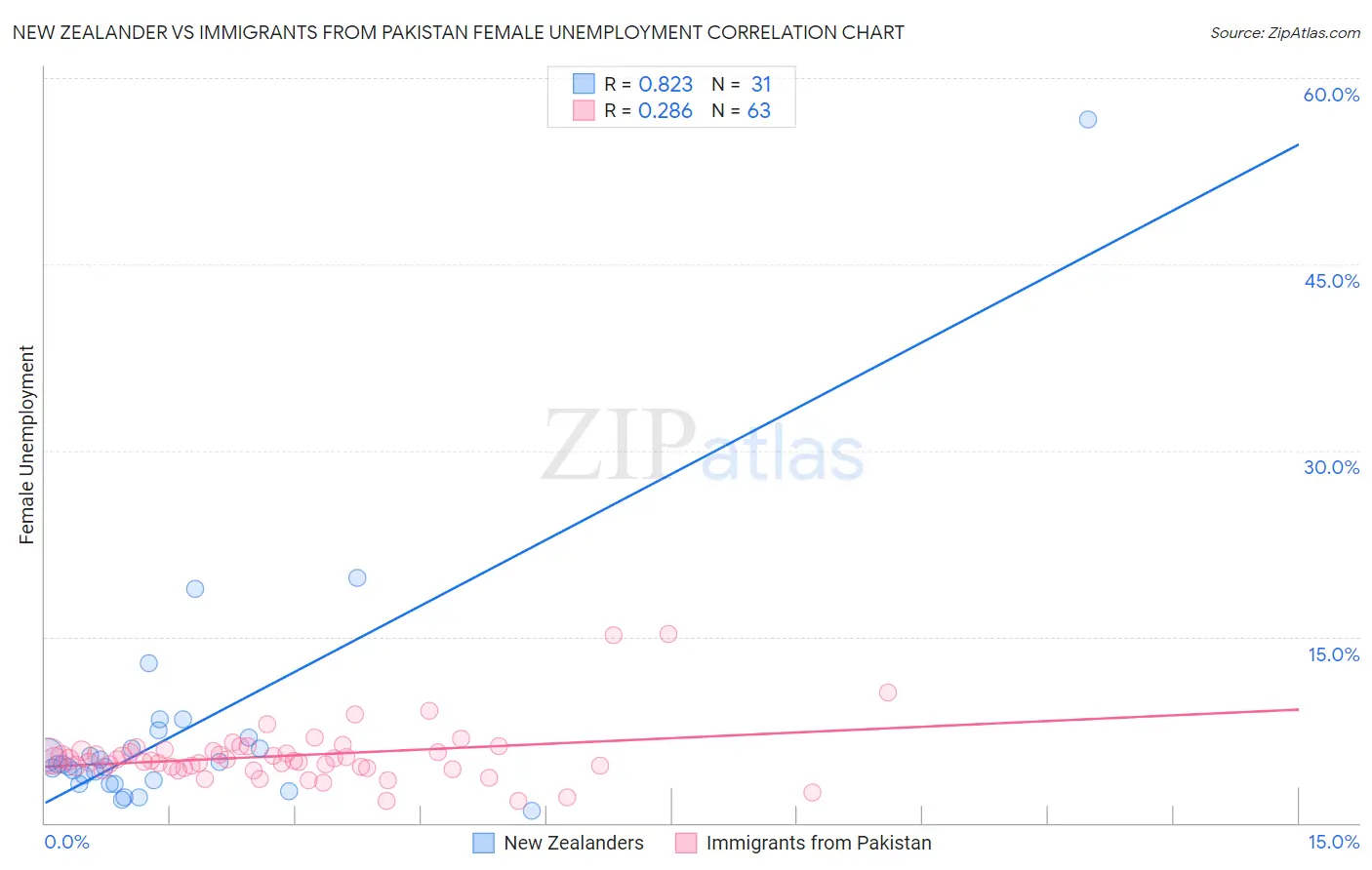 New Zealander vs Immigrants from Pakistan Female Unemployment