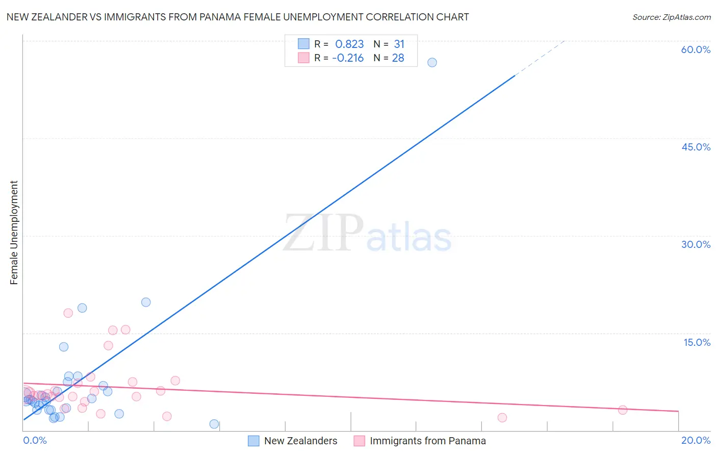 New Zealander vs Immigrants from Panama Female Unemployment