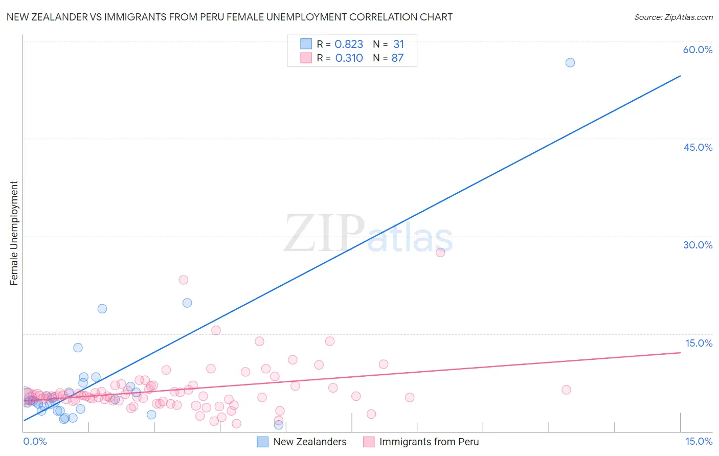 New Zealander vs Immigrants from Peru Female Unemployment