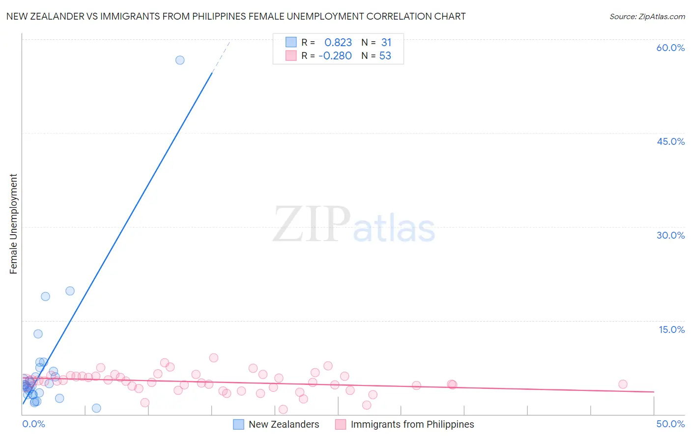 New Zealander vs Immigrants from Philippines Female Unemployment