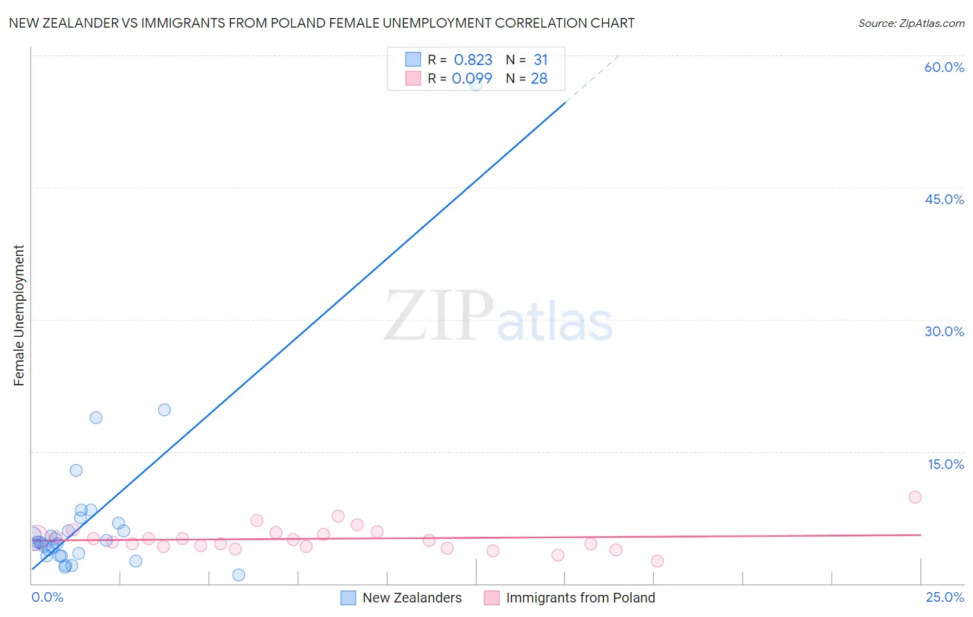 New Zealander vs Immigrants from Poland Female Unemployment