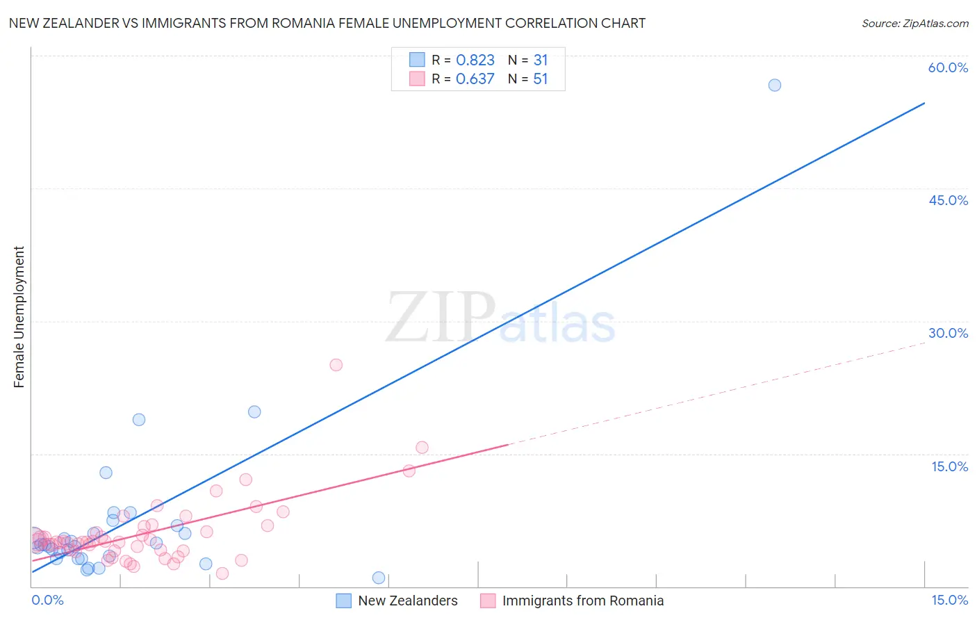 New Zealander vs Immigrants from Romania Female Unemployment