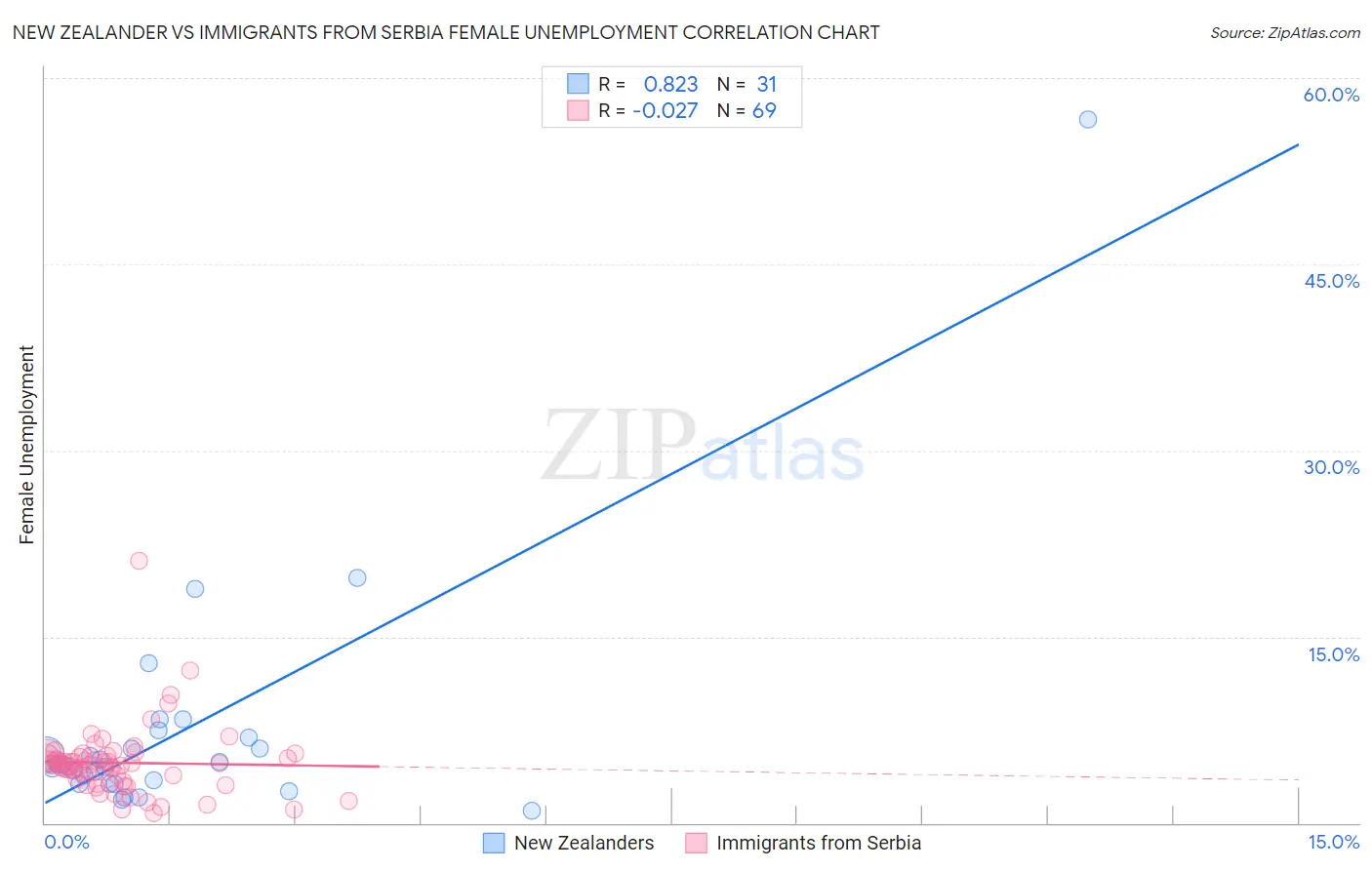 New Zealander vs Immigrants from Serbia Female Unemployment