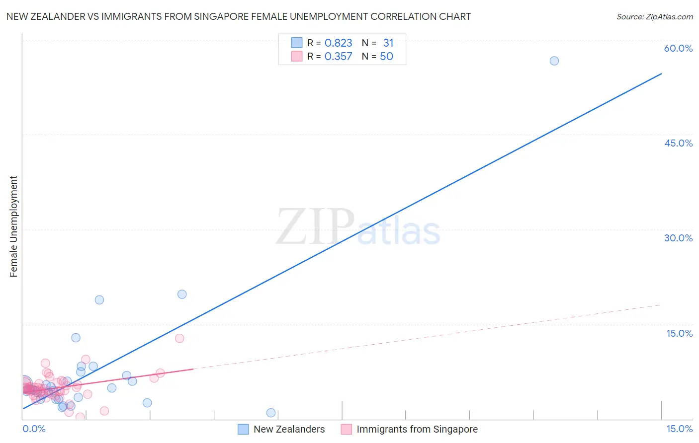 New Zealander vs Immigrants from Singapore Female Unemployment