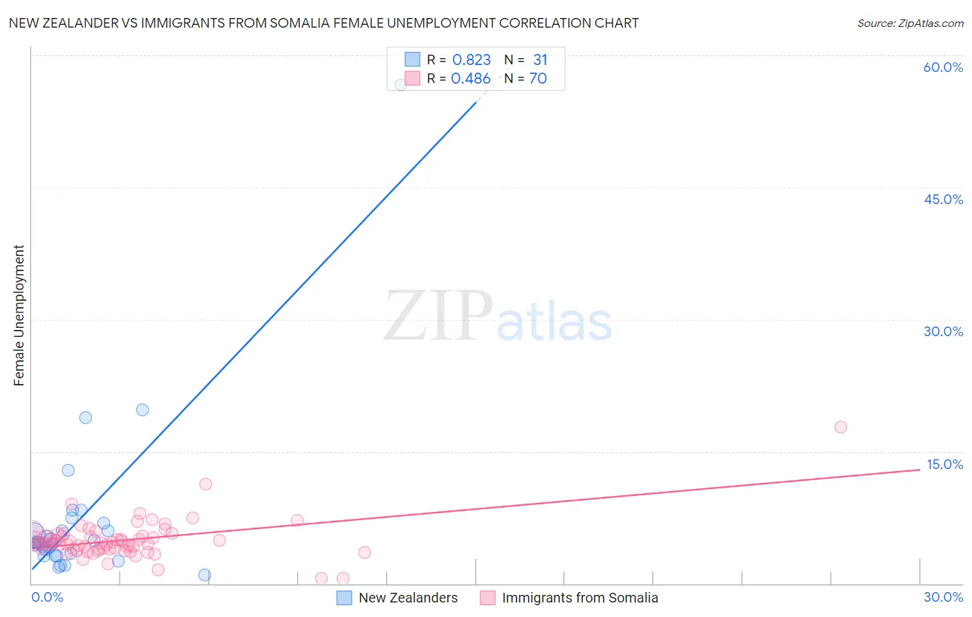 New Zealander vs Immigrants from Somalia Female Unemployment