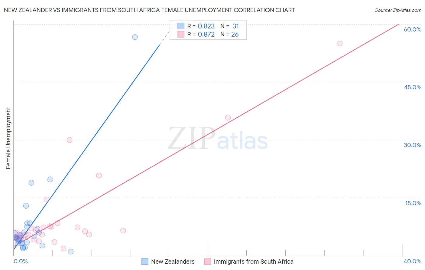 New Zealander vs Immigrants from South Africa Female Unemployment