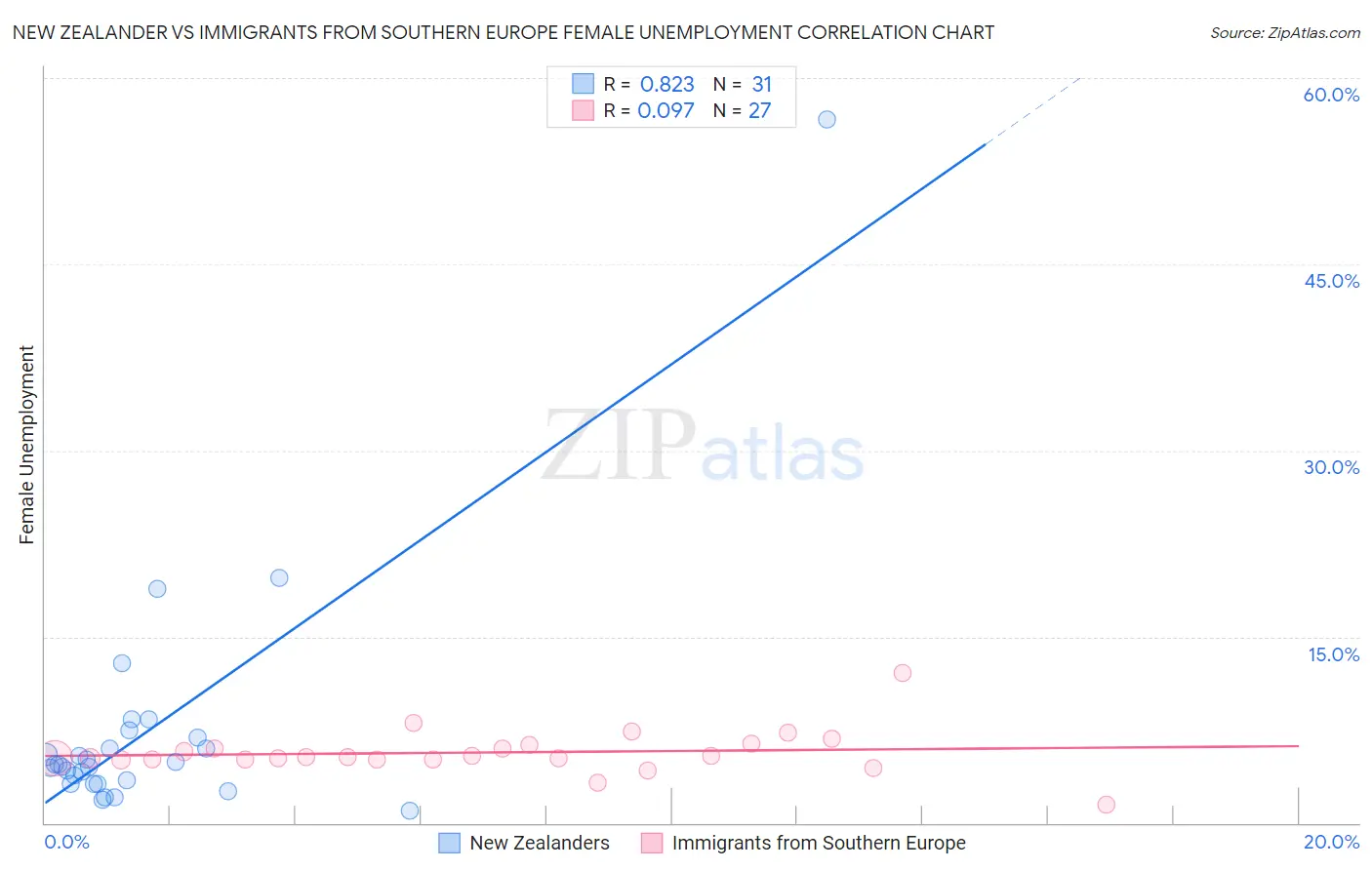 New Zealander vs Immigrants from Southern Europe Female Unemployment