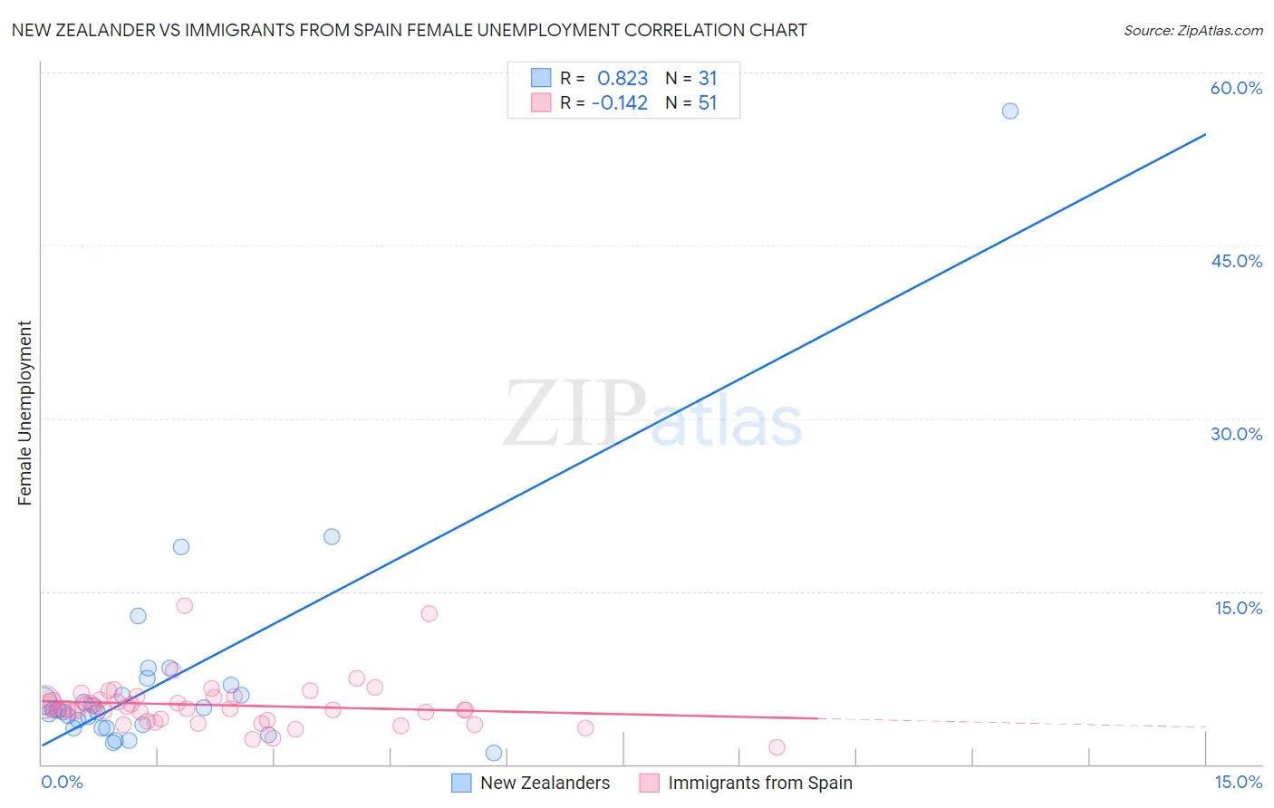 New Zealander vs Immigrants from Spain Female Unemployment