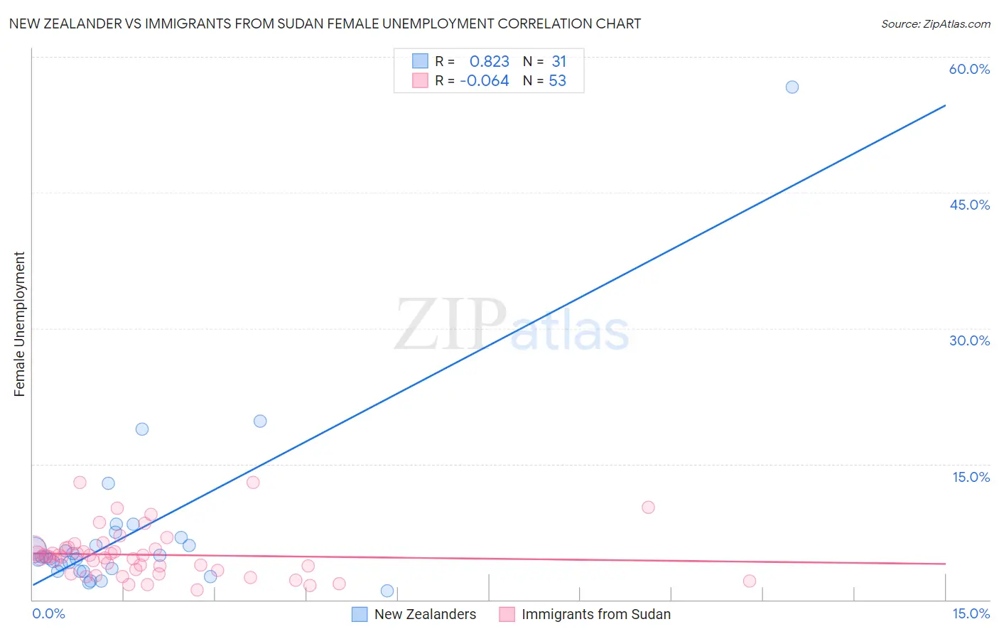New Zealander vs Immigrants from Sudan Female Unemployment