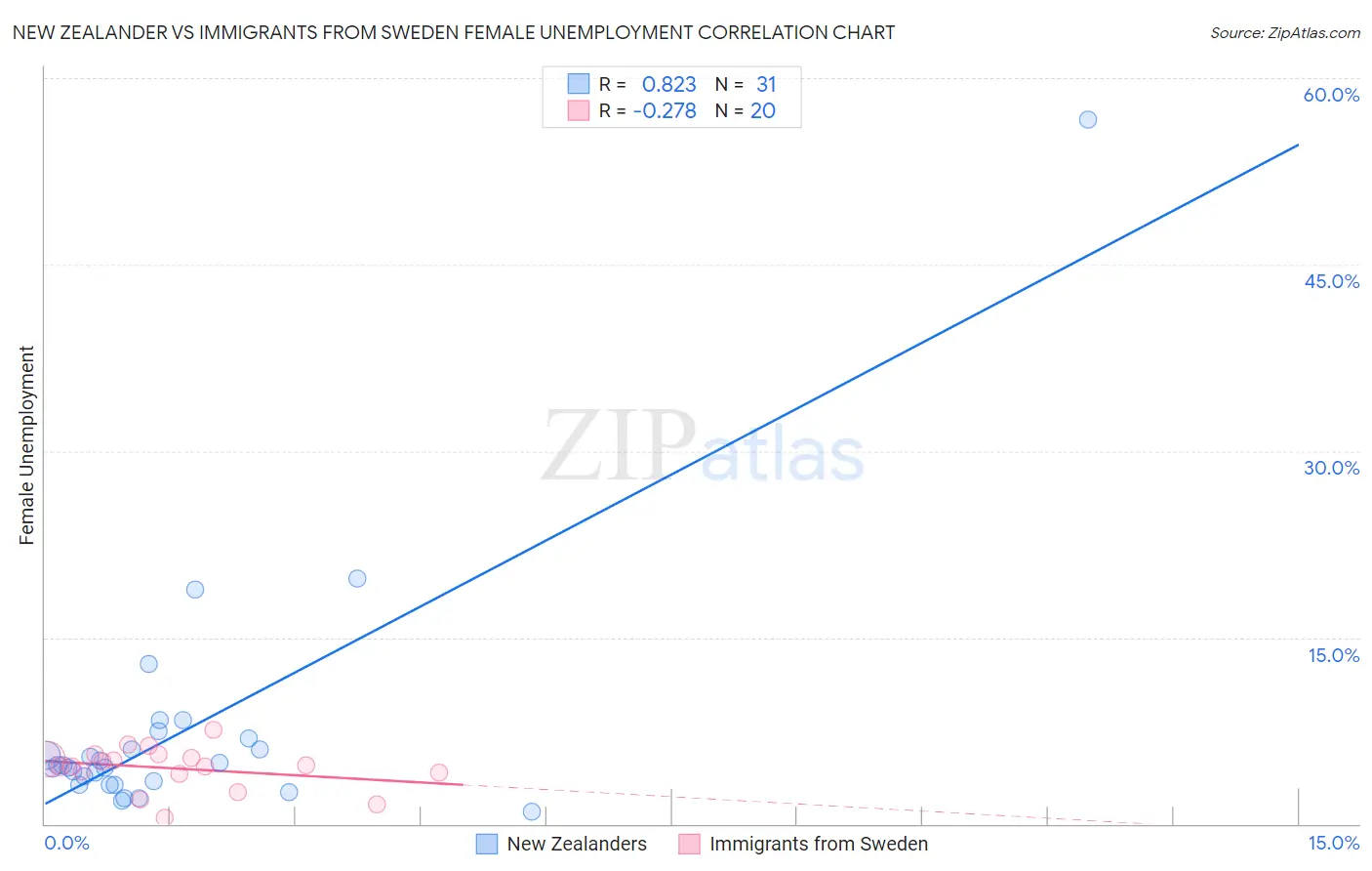 New Zealander vs Immigrants from Sweden Female Unemployment