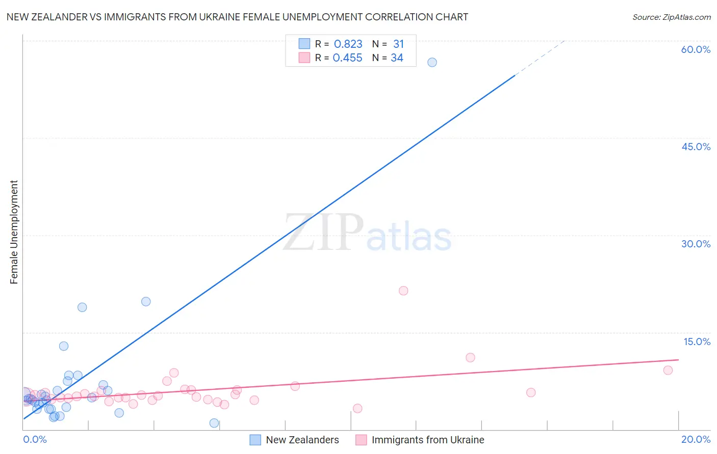 New Zealander vs Immigrants from Ukraine Female Unemployment