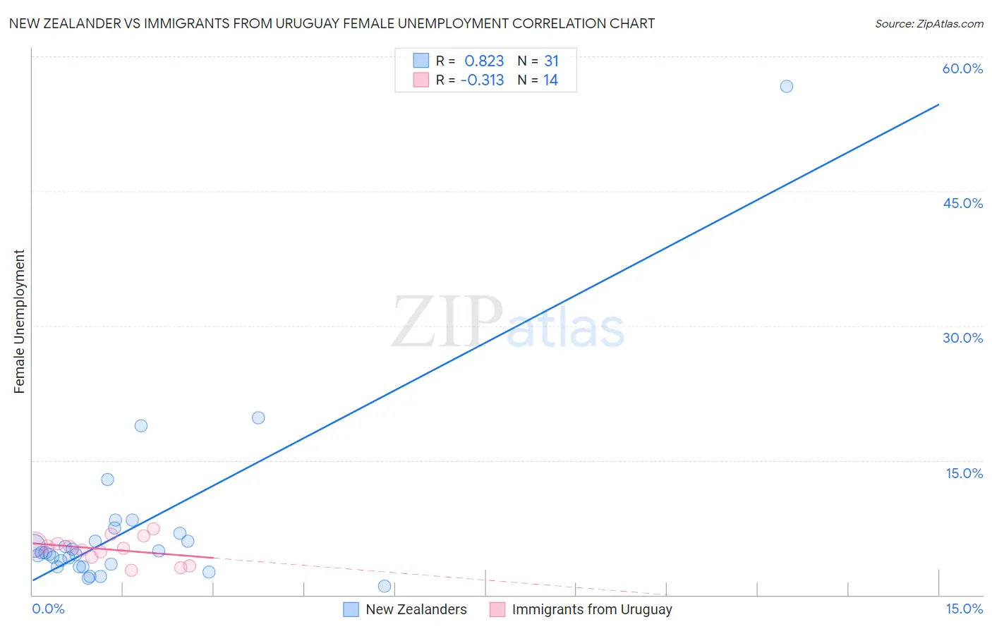 New Zealander vs Immigrants from Uruguay Female Unemployment