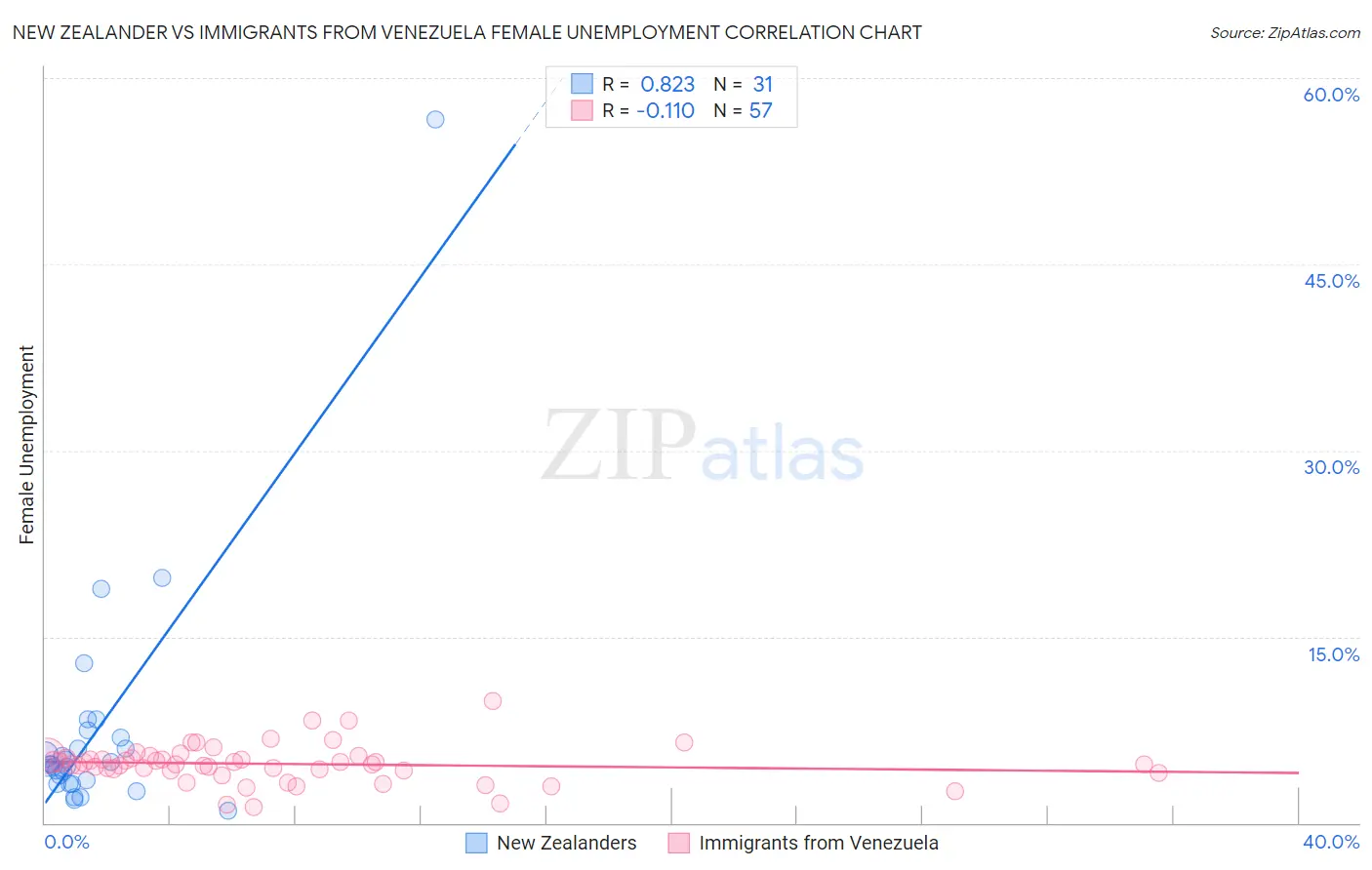 New Zealander vs Immigrants from Venezuela Female Unemployment