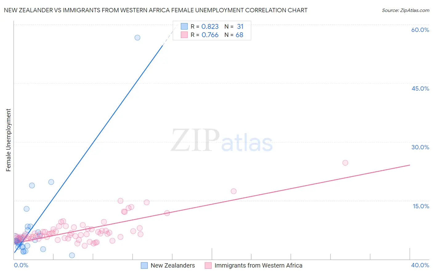 New Zealander vs Immigrants from Western Africa Female Unemployment