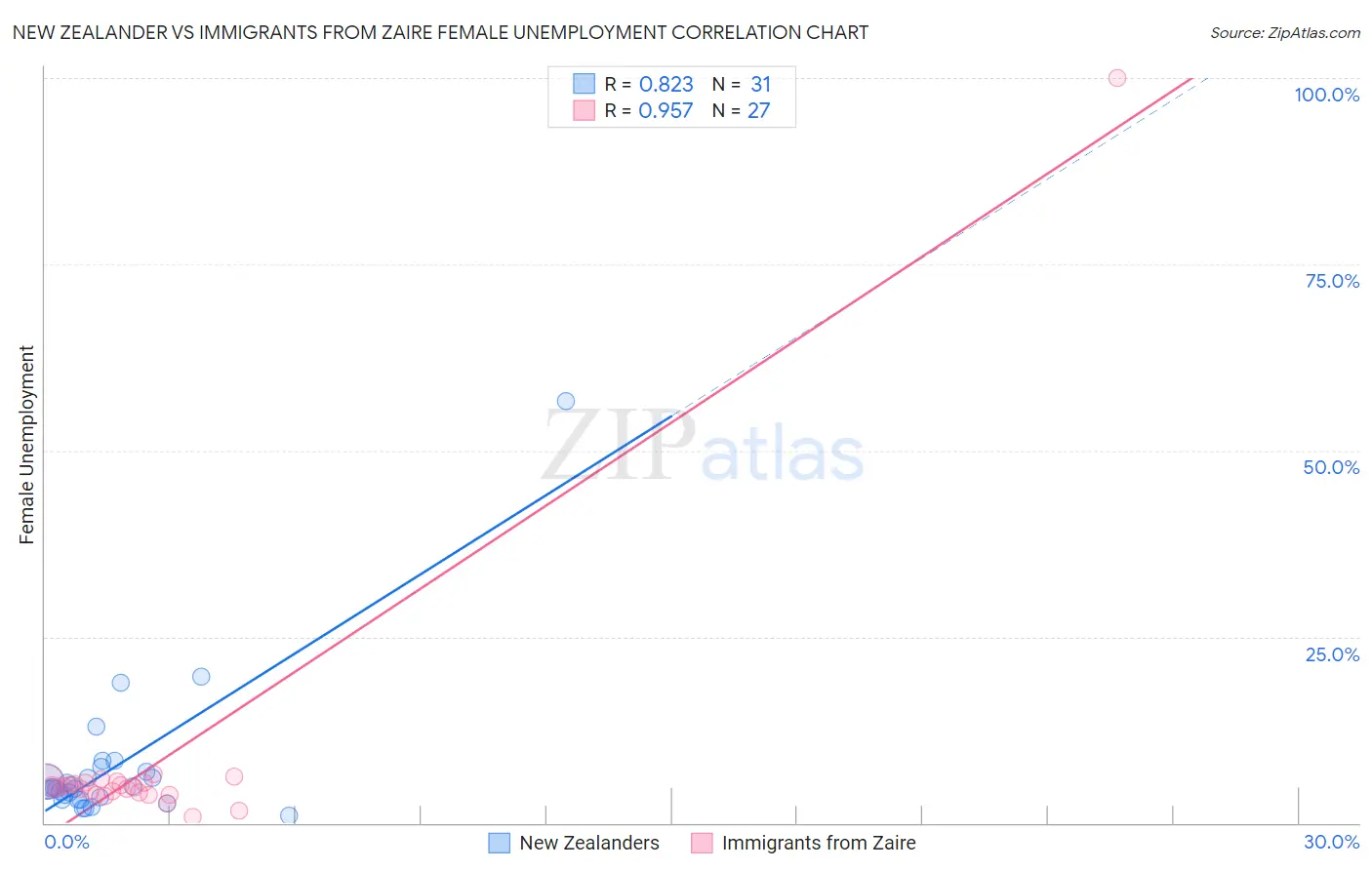New Zealander vs Immigrants from Zaire Female Unemployment