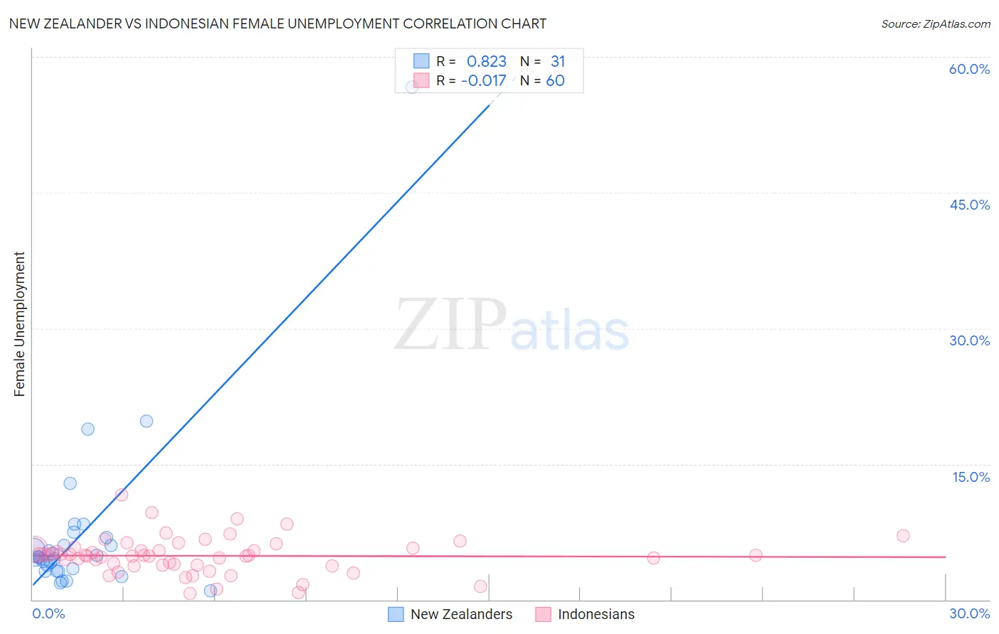 New Zealander vs Indonesian Female Unemployment