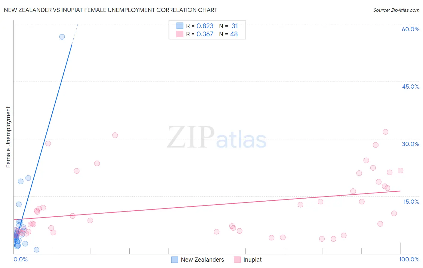 New Zealander vs Inupiat Female Unemployment