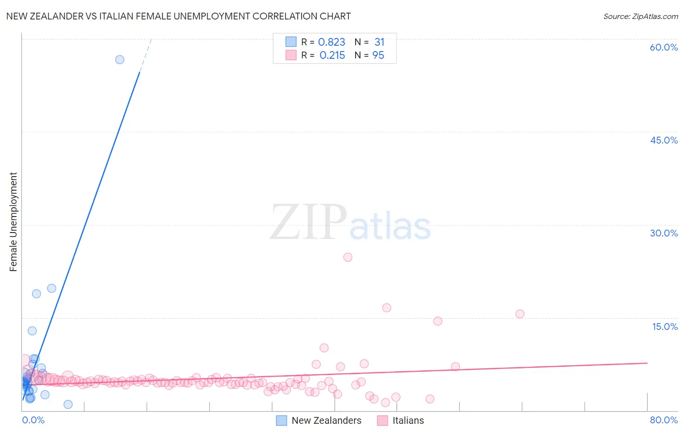 New Zealander vs Italian Female Unemployment