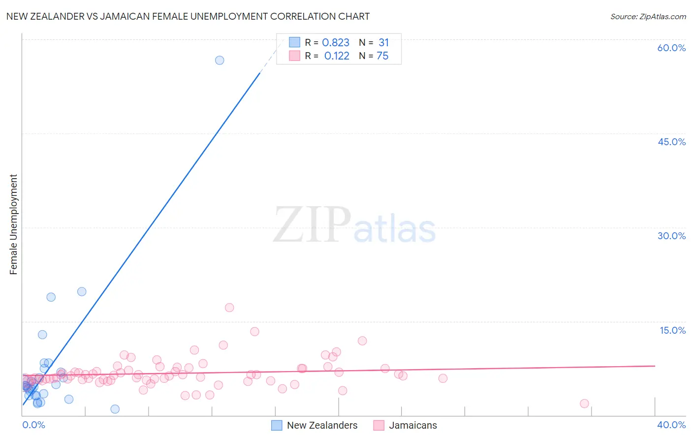 New Zealander vs Jamaican Female Unemployment