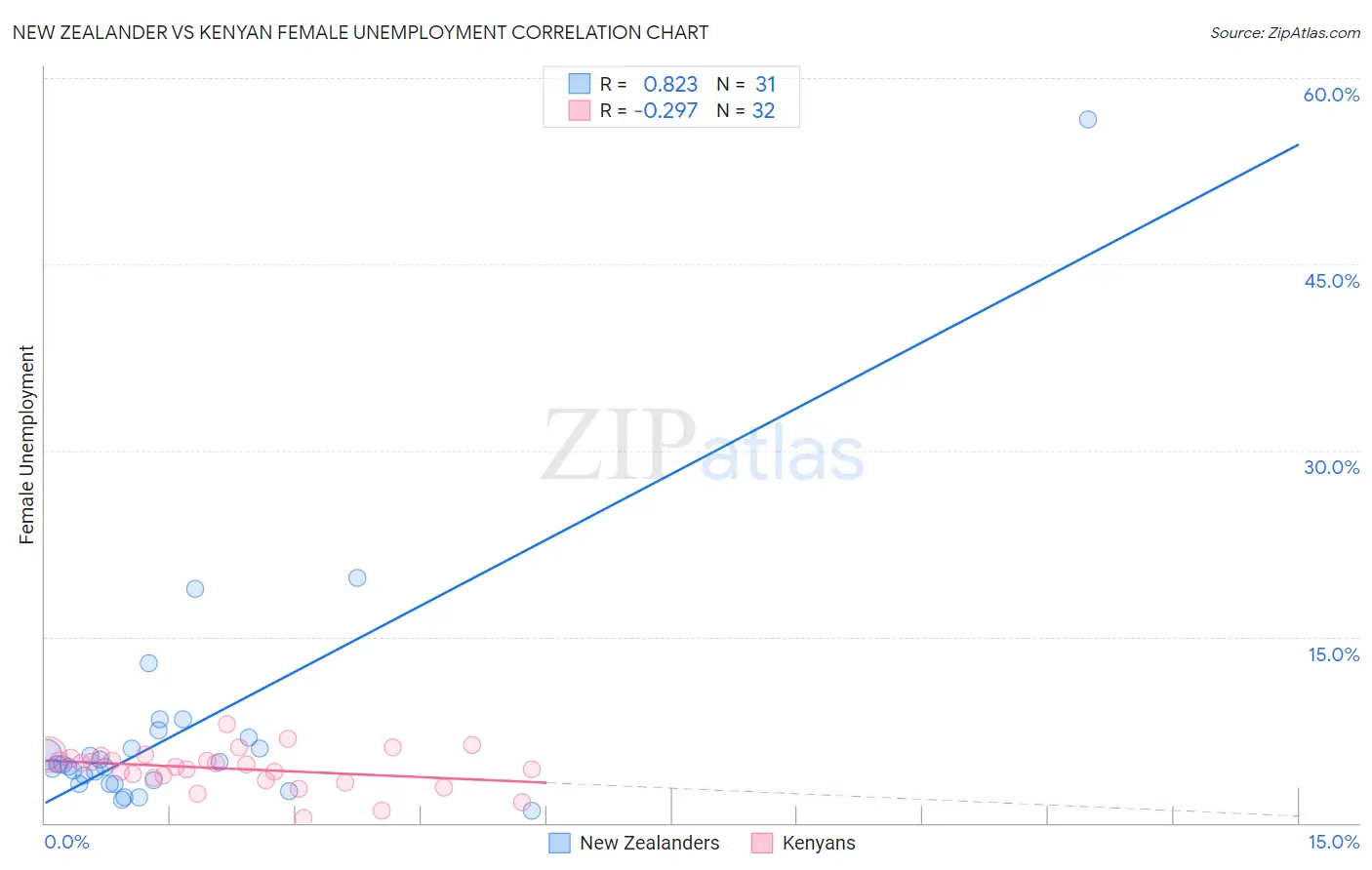 New Zealander vs Kenyan Female Unemployment
