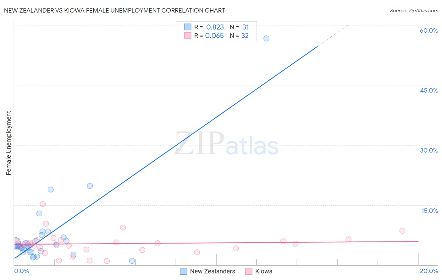 New Zealander vs Kiowa Female Unemployment