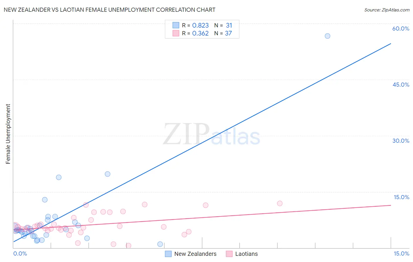 New Zealander vs Laotian Female Unemployment