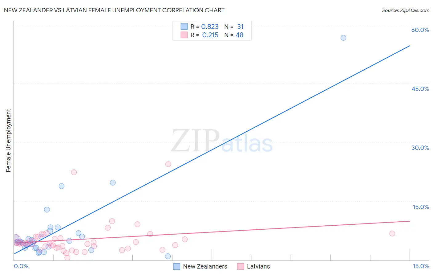 New Zealander vs Latvian Female Unemployment