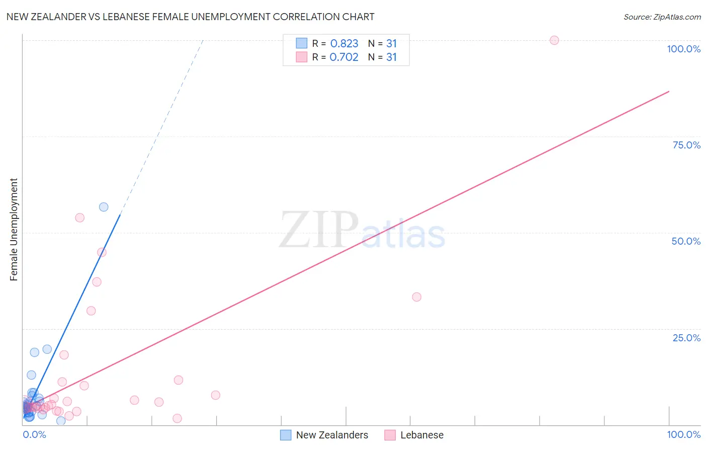 New Zealander vs Lebanese Female Unemployment