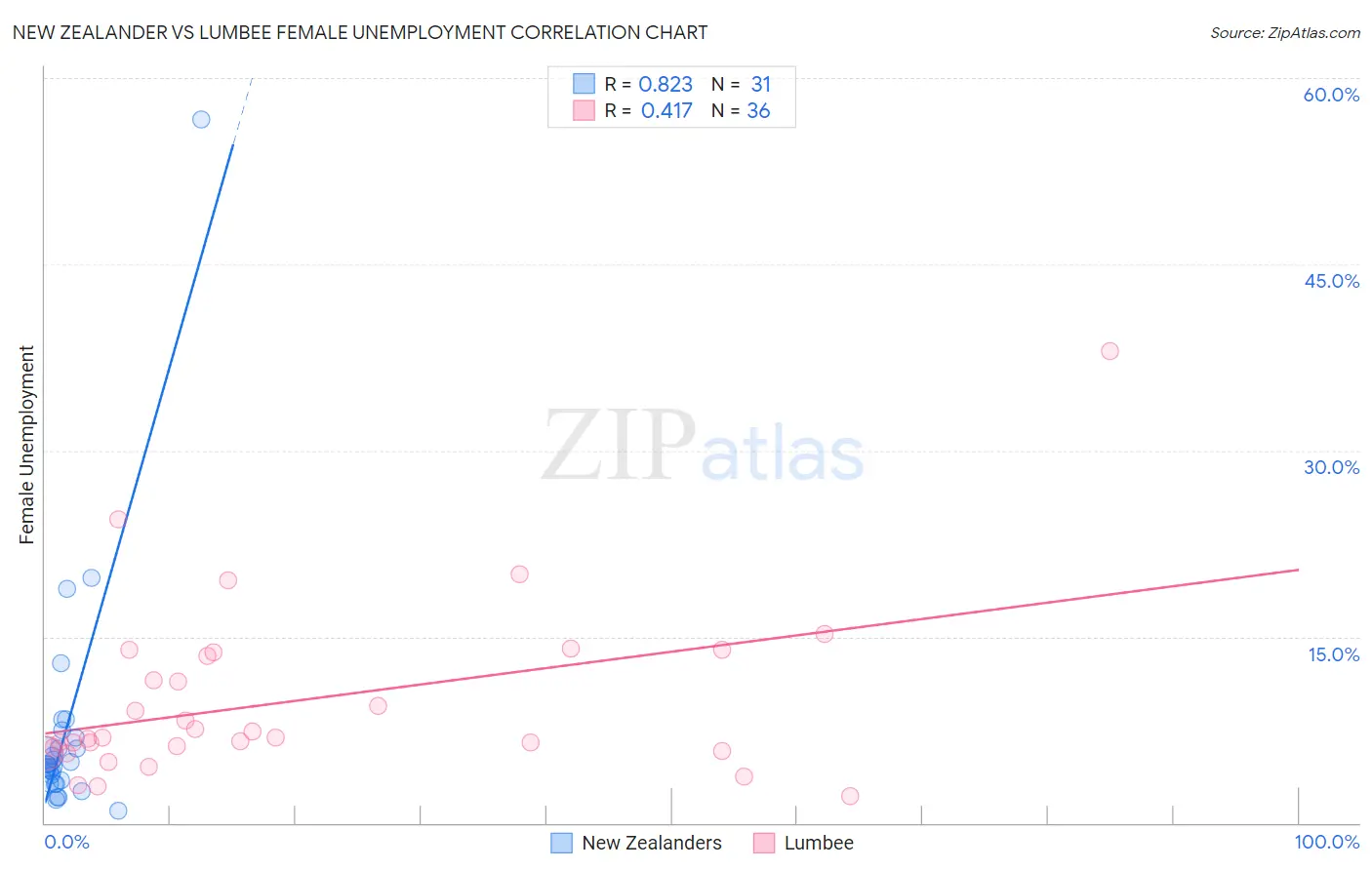 New Zealander vs Lumbee Female Unemployment