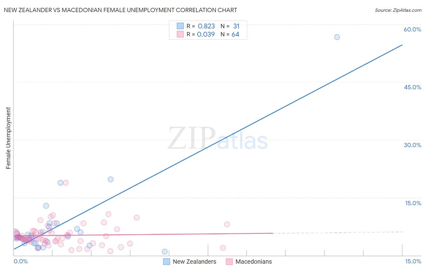 New Zealander vs Macedonian Female Unemployment
