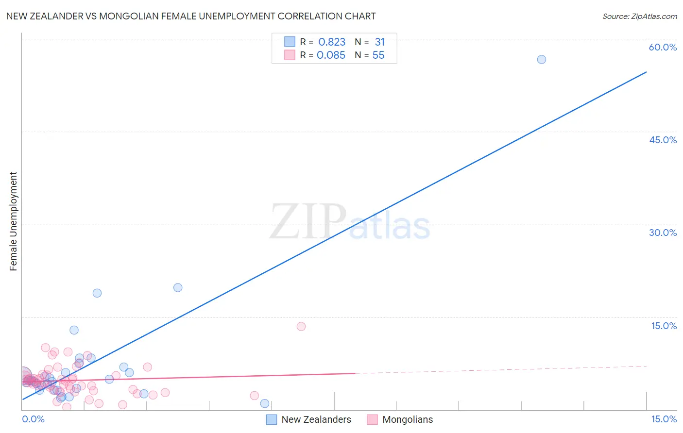 New Zealander vs Mongolian Female Unemployment