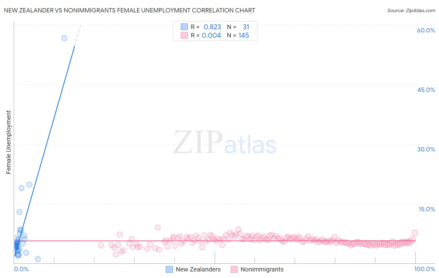 New Zealander vs Nonimmigrants Female Unemployment